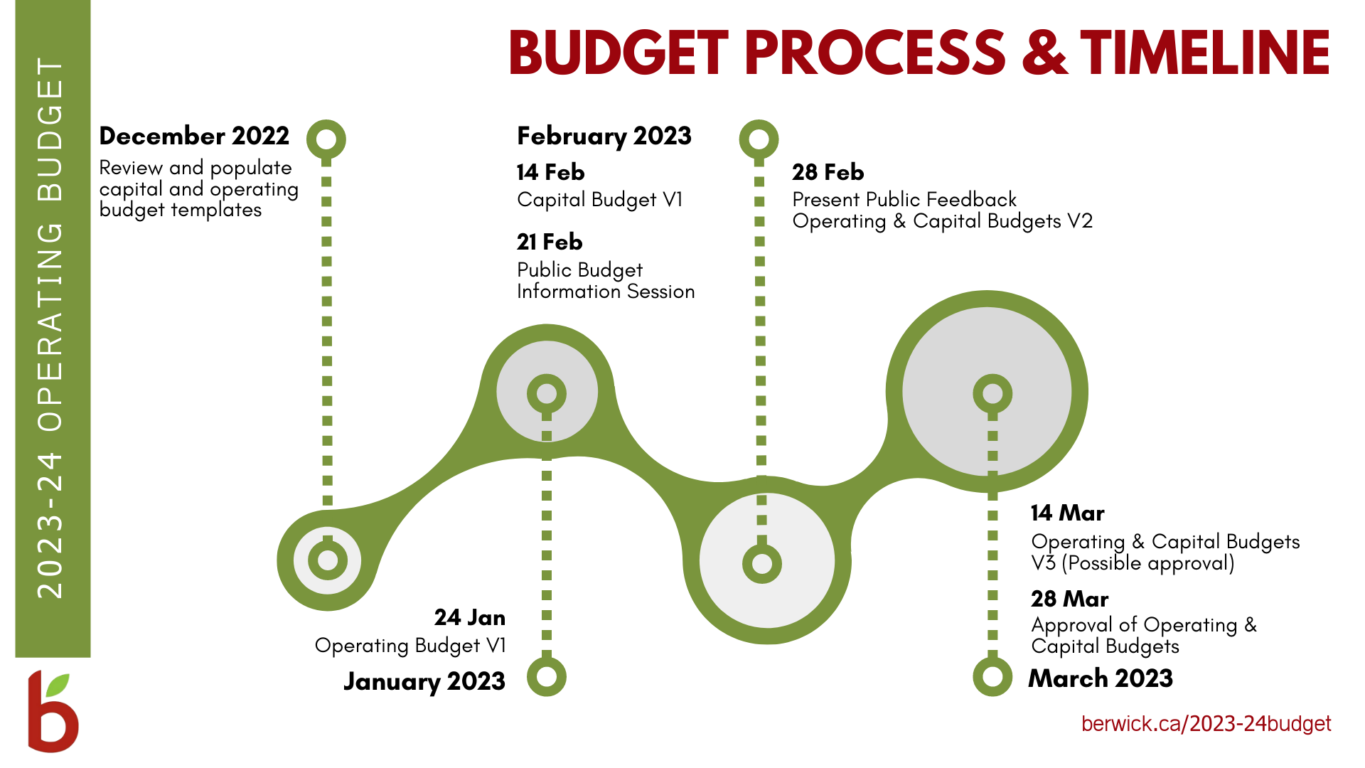 2023 24 Budget Process